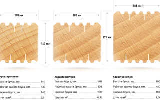 Какой брус лучше выбрать для строительства дома?
