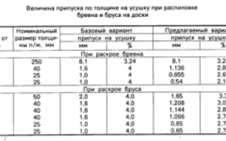 Каким способом лучше пилить на ленточной пилораме