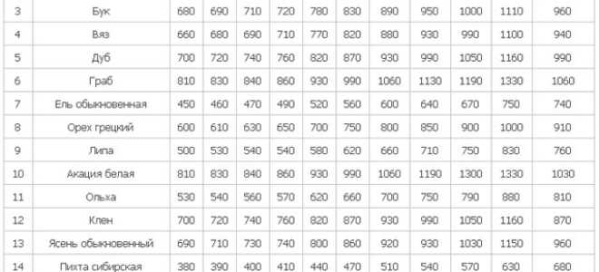 Виды материалов в зависимости от размера бруса