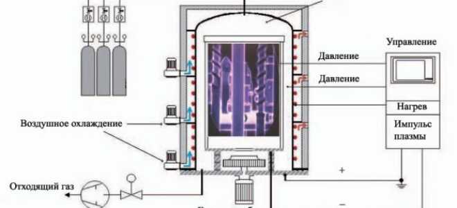 Азотирование стали: назначение и особенности технологии
