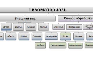 Какие виды пиломатериалов существуют?