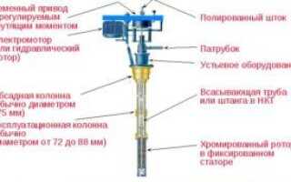 Виды насосов в нефтяной промышленности для добычи нефти