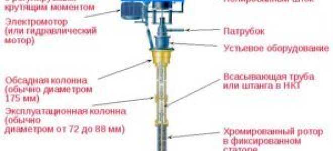 Виды насосов в нефтяной промышленности для добычи нефти