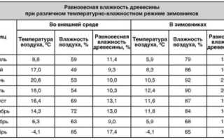 Способы определения влажности