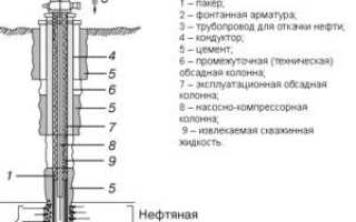Фонтанный способ добычи нефти