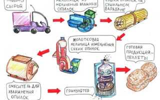 Оборудование для производства пеллет из опилок