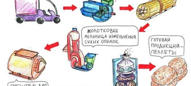 Оборудование для производства пеллет из опилок