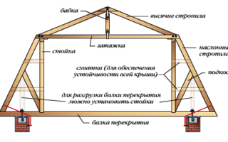 Варианты стропил для крыши