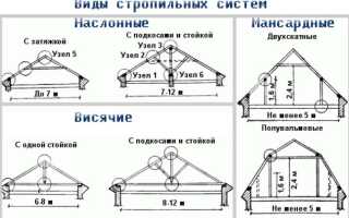 Как сделать надежную и правильную стропильную систему своими руками?