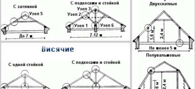 Как сделать надежную и правильную стропильную систему своими руками?