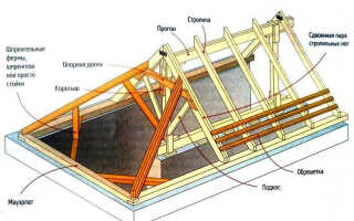 Какими бывают виды стропильных конструкций?