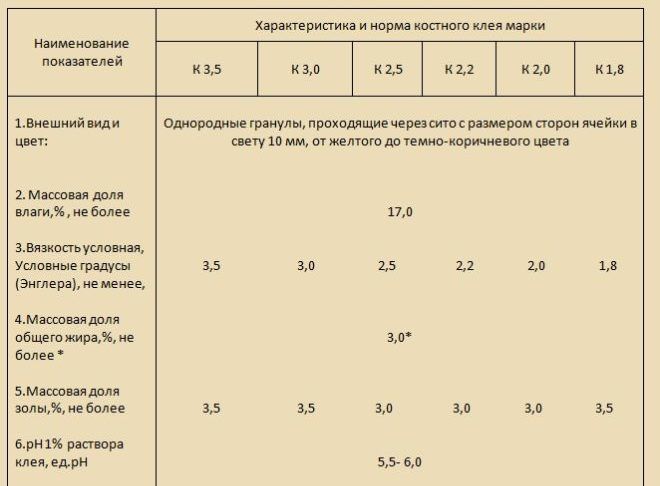 Характеристика костного клея