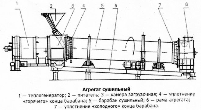 Сушильный агрегат