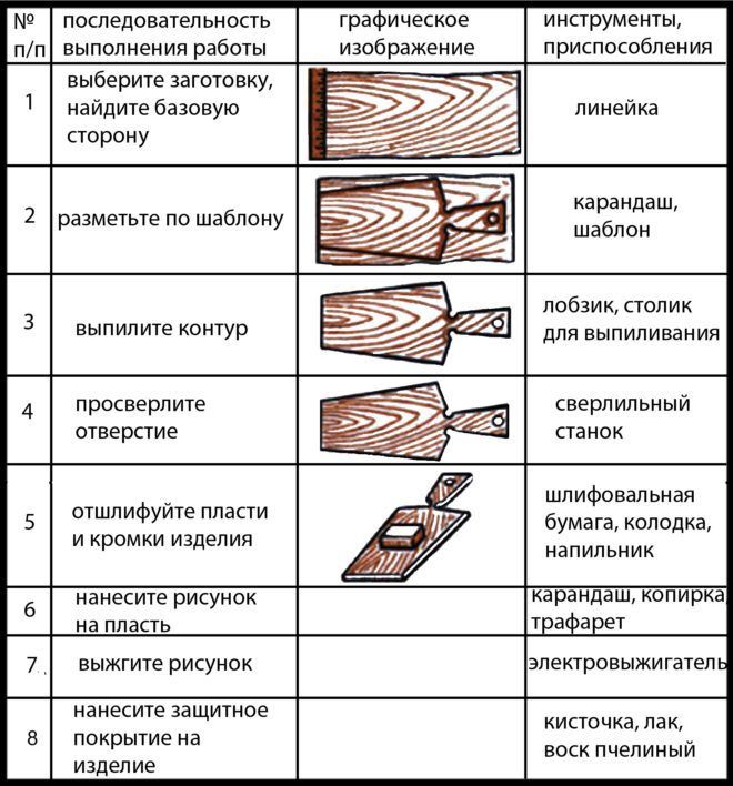 Технологическая карта изготовления разделочной доски
