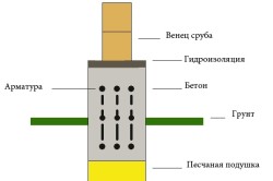 Схема крепления бруса к свайному фундаменту