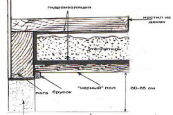 Схема пола с лагами