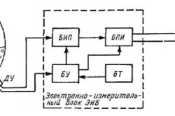 Нейтронный способ измерения влажности