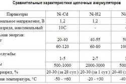 Таблица сравнительных характеристик щелочных аккумуляторов