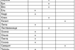 Таблица физических свойств древесины