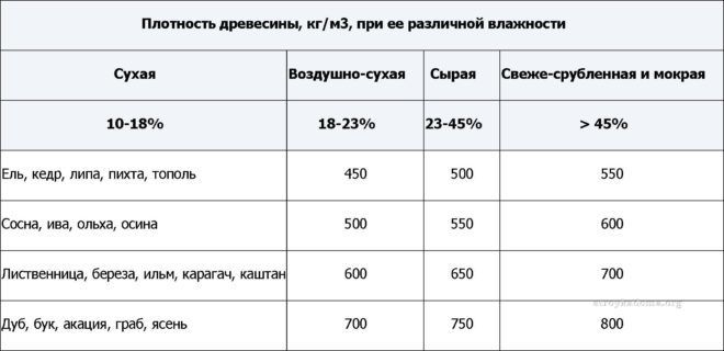 Влажность древесины