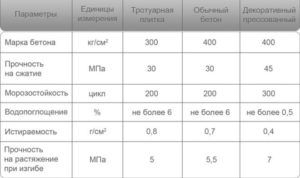 Таблица расчета бетонного основания под плитку