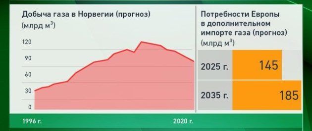 Прогноз добычи газа в Норвегии