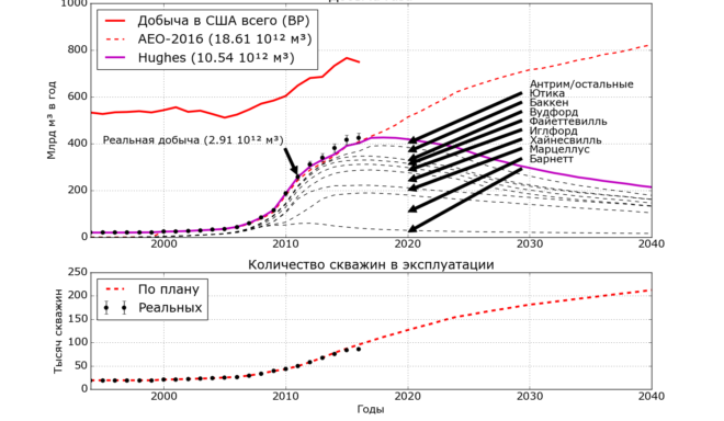 Добыча газа в США