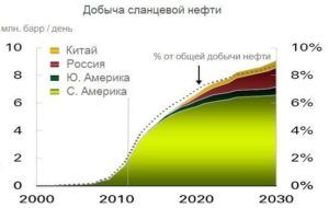 Добыча нефти 