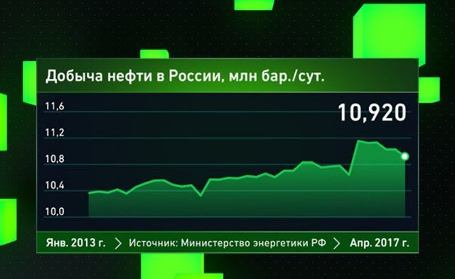 Добыча нефти в России