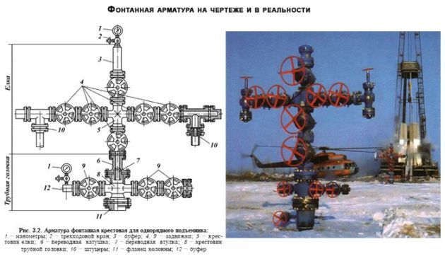 Фонтанная арматура