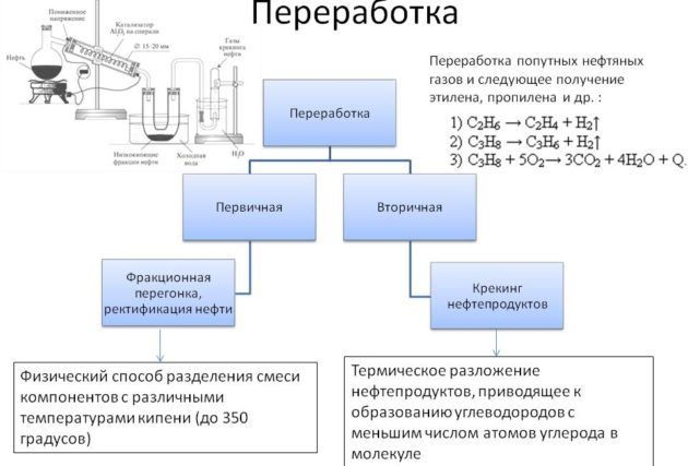 Фракционный способ переработки попутного нефтяного газа