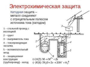 Гальваническая электрохимзащита