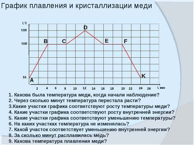 График плавления и кристаллизации меди