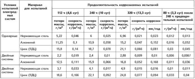 Исследование коррозионной стойкости