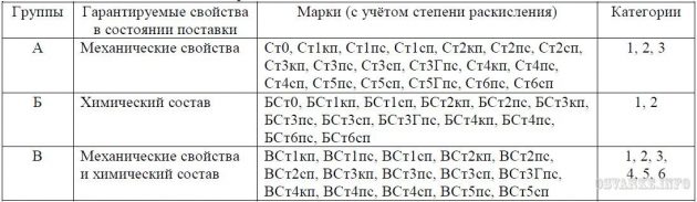 Категории углеродистой стали