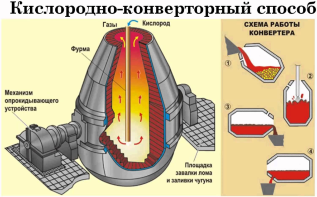 Кислородно-конверторный способ