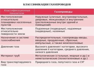 Классификация газопроводов
