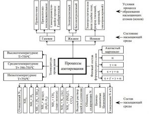 Классификация процессов азотирования