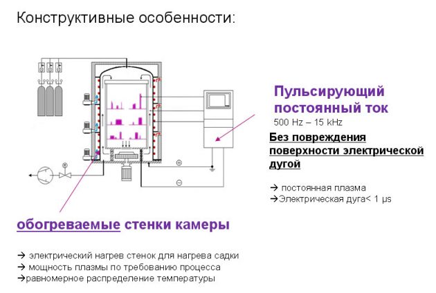 Конструктивные особенности газового азотирования