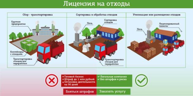 Лицензия на отходы