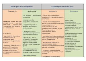 Магистральный газопровод с низким давлением