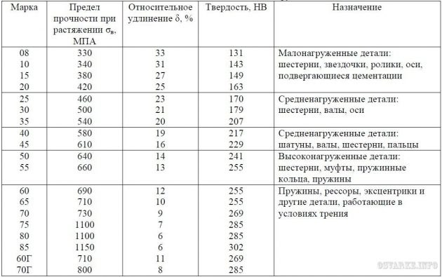 Маркировка углеродистой стали