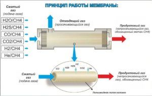 Мембранная очистка попутного нефтяного газа