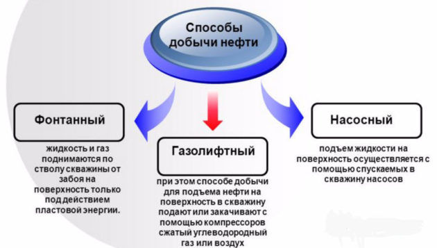 Методы добычи нефти