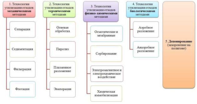 Методы переработки пластиковых отходов