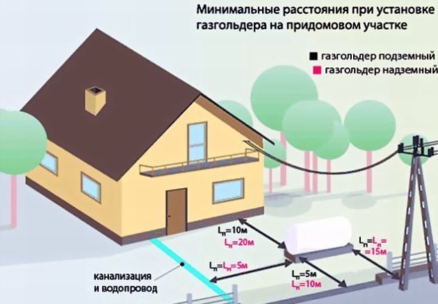 Минимальное расстояние при установке