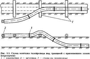 Монтаж трубопровода из отдельных труб мерной длины или секций на лежаках над траншеей