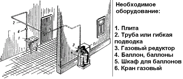 Необходимое оборудование для подключения газовой системы к плите