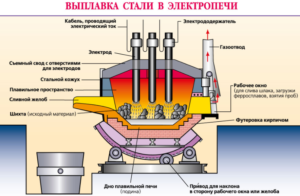 Обработка руды в электропечах