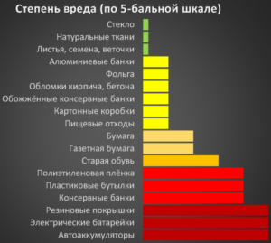 Одними из самых опасных отходов являются батарейки и энергосберегающие лампы, содержащие ртуть